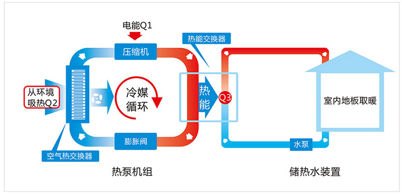 什么是空氣能地暖？